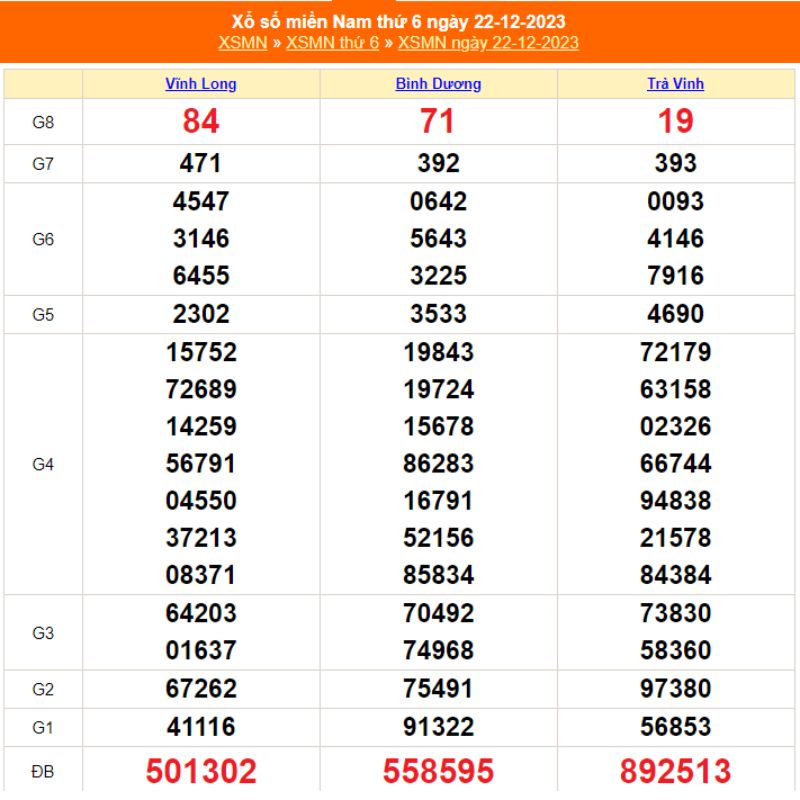 Kết quả xổ số miền nam thứ sáu hàng tuần
