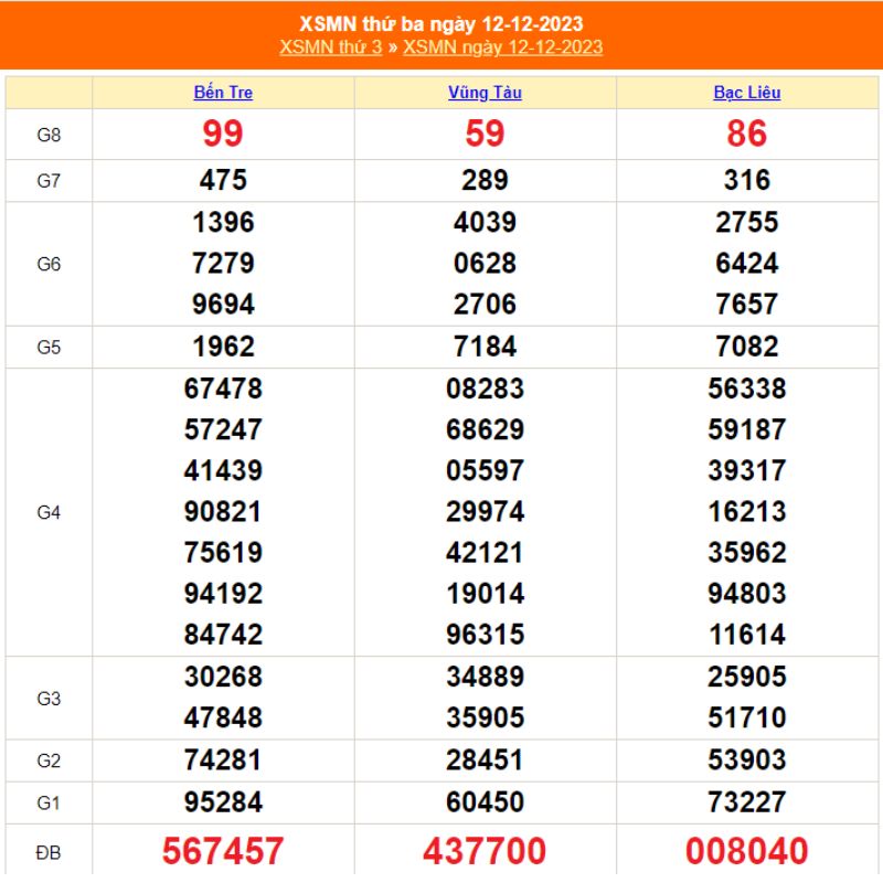 XSMN thứ Ba - Kết quả xổ số miền Nam thứ 3 ngày 12/12/2023