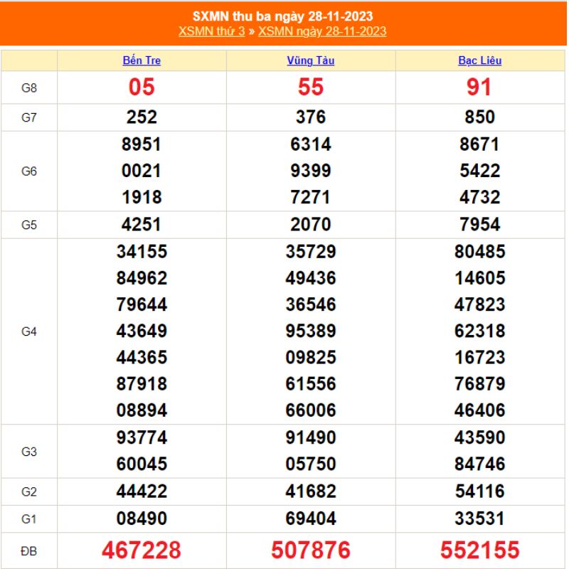 XSMN thứ Ba - Kết quả xổ số miền Nam thứ 3 ngày 28/11/2023