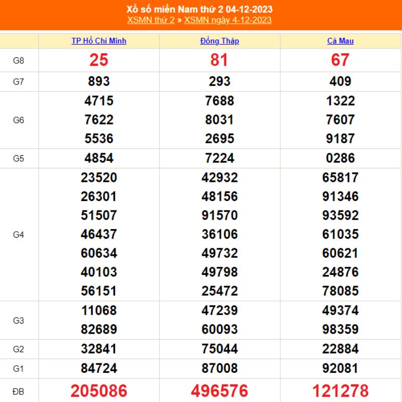 XSMN thứ Hai - Kết quả xổ số miền Nam ngày 04/12/2023