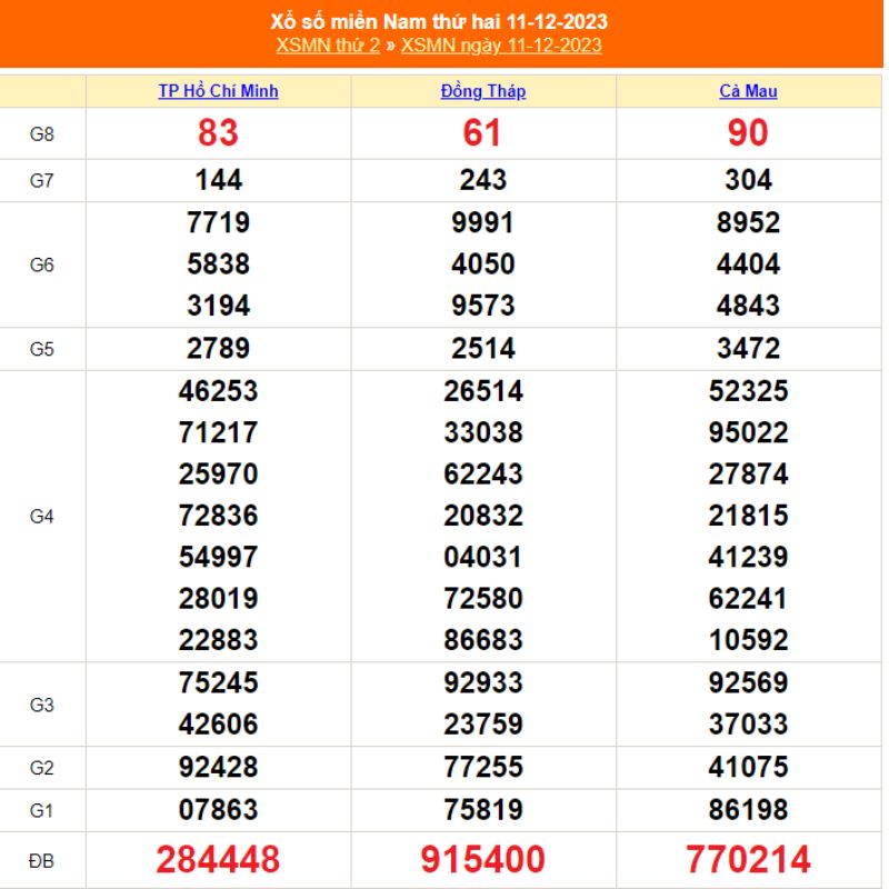 XSMN thứ Hai - Kết quả xổ số miền Nam ngày 11/12/2023