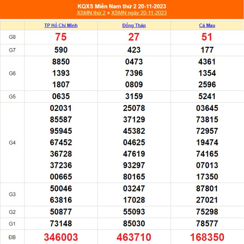 XSMN thứ Hai - Kết quả xổ số miền Nam ngày 20/11/2023