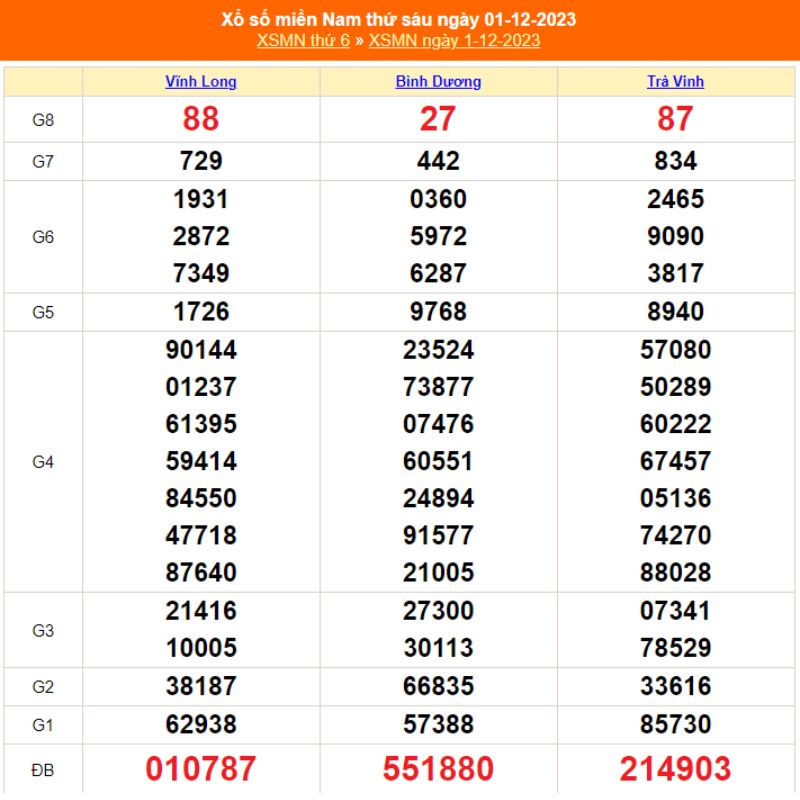 XSMN thứ Sáu - Kết quả xổ số miền Nam ngày 01/12/2023