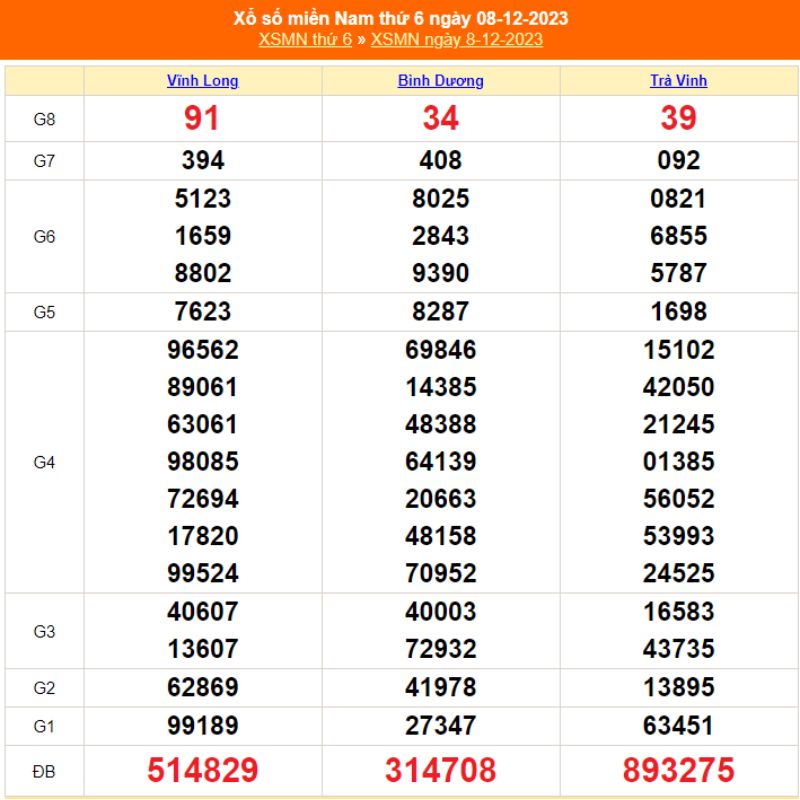 XSMN thứ Sáu - Kết quả xổ số miền Nam ngày 08/12/2023
