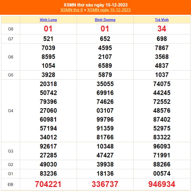 XSMN thứ Sáu - Kết quả xổ số miền Nam ngày 15/12/2023