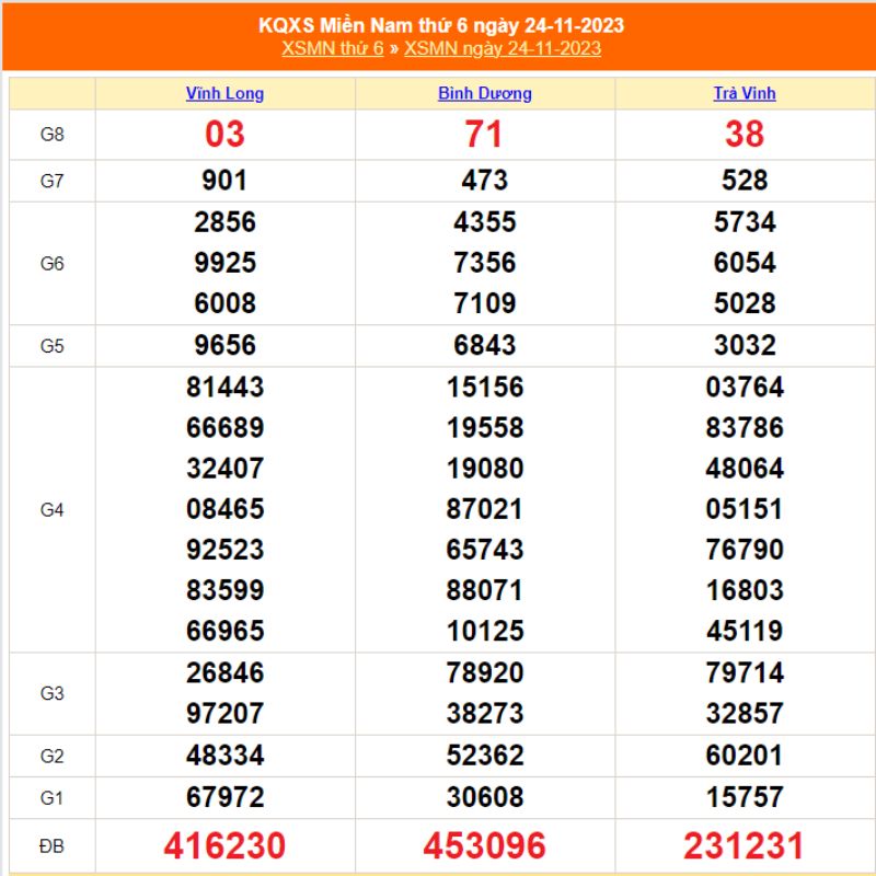 XSMN thứ Sáu - Kết quả xổ số miền Nam ngày 24/11/2023